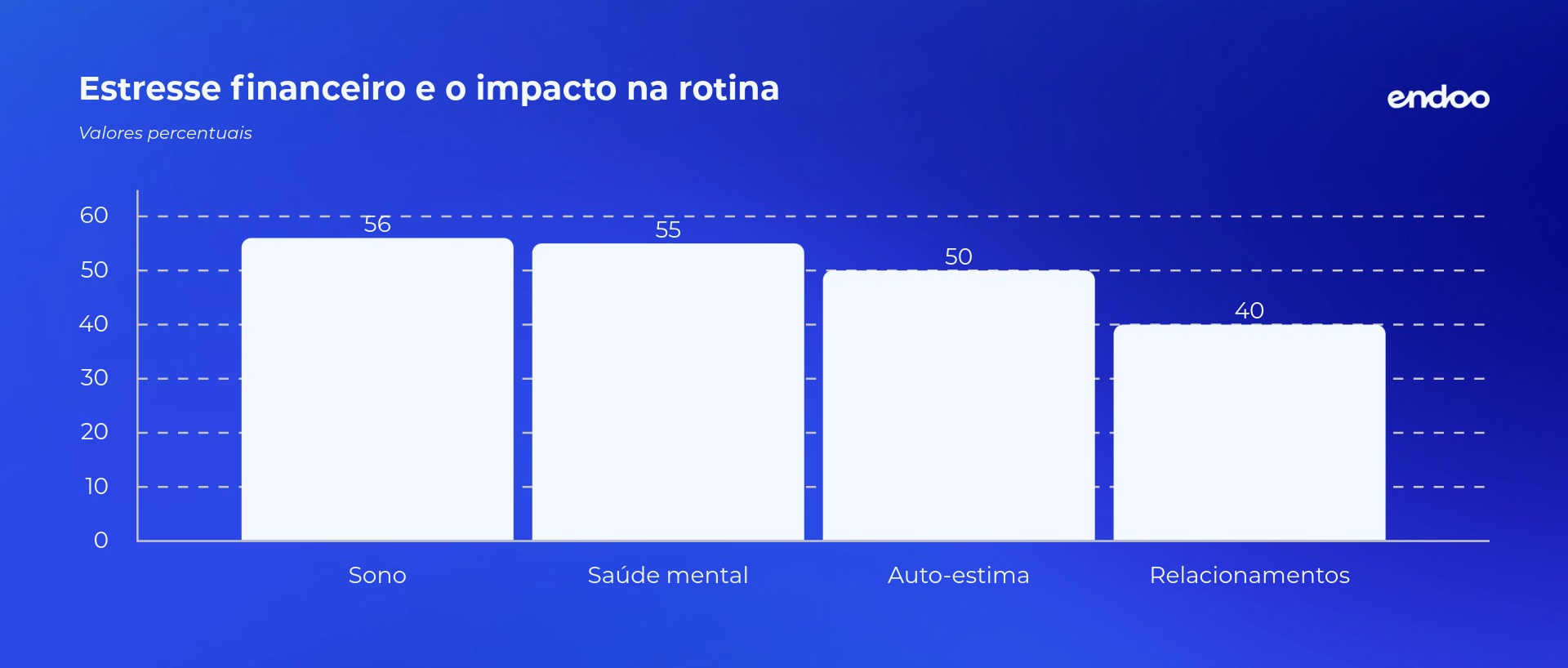 Estresse financeiro e o impacto na rotina:
Sono: 56%
Saúde mental: 55%
Auto-estima: 50%
Saúde física: 44%
Relacionamento em casa: 40%