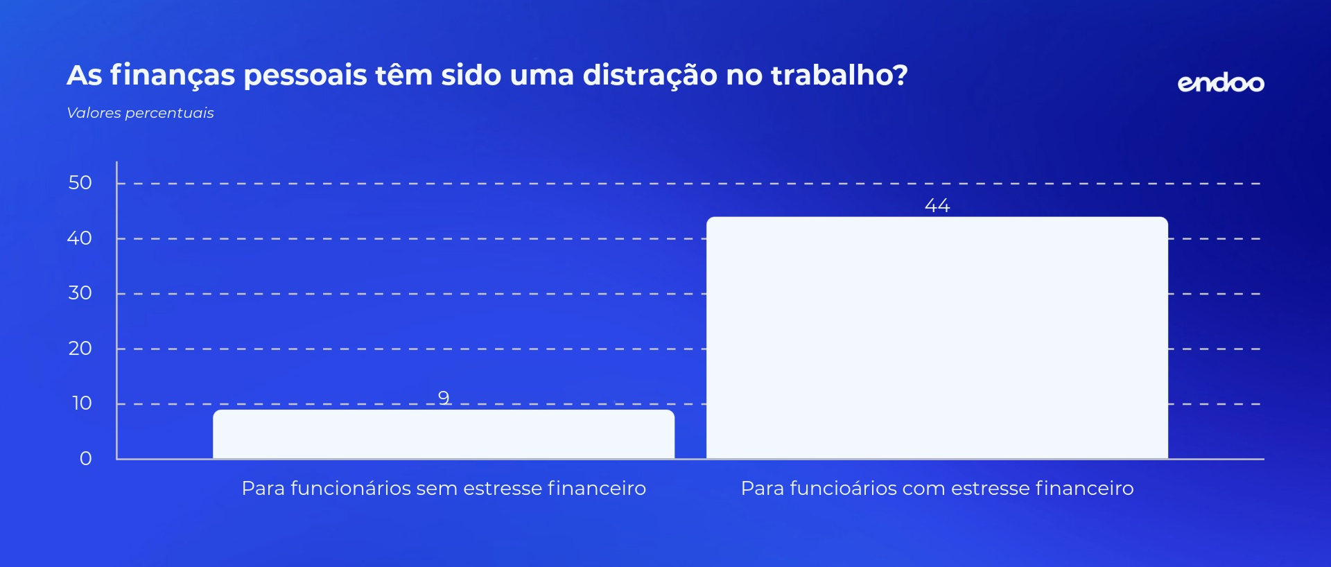 As finanças pessoais têm sido uma distração no trabalho?
Entre funcionários que não estão estressados com suas finanças: 9%
Entre funcionários que estão estressados com suas finanças: 44%